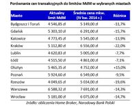 Porównanie cen transakcyjnych do limitów MdM w wybranych miastach