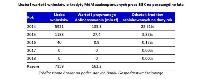 Mieszkanie dla młodych: wnioski I-V 2014