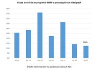 Liczba wniosków w programie MdM w poszczególnych miesiącach