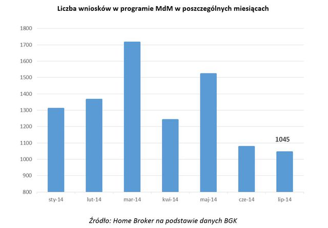 Mieszkanie dla młodych: wnioski I-VII 2014