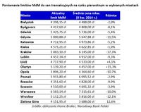 Porównanie limitów MdM do cen transakcyjnych na rynku pierwotnym w wybranych miastach
