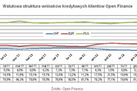 Mniej wniosków o kredyt walutowy