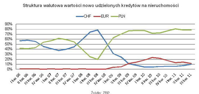 Mniej wniosków o kredyt walutowy