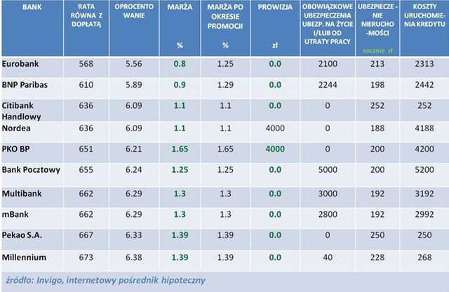 Najlepsze kredyty hipoteczne I 2012