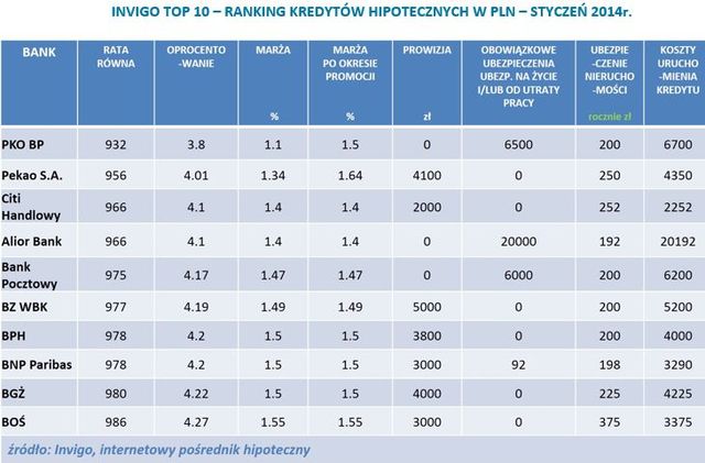 Najlepsze kredyty hipoteczne I 2014