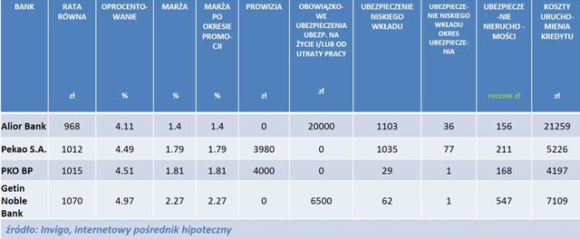 Najlepsze kredyty hipoteczne II 2014