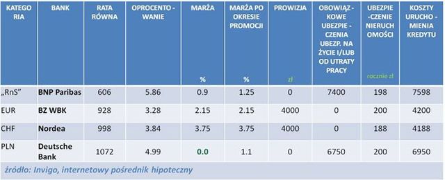 Najlepsze kredyty hipoteczne III 2012