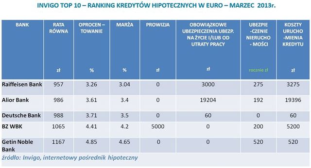 Najlepsze kredyty hipoteczne III 2013