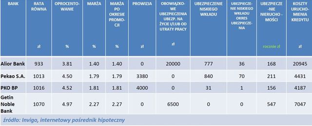 Najlepsze kredyty hipoteczne III 2014