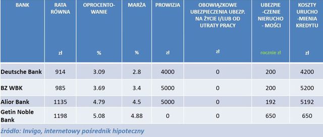 Najlepsze kredyty hipoteczne III 2014