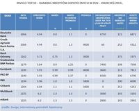 Ranking kredytów hipotecznych w PLN