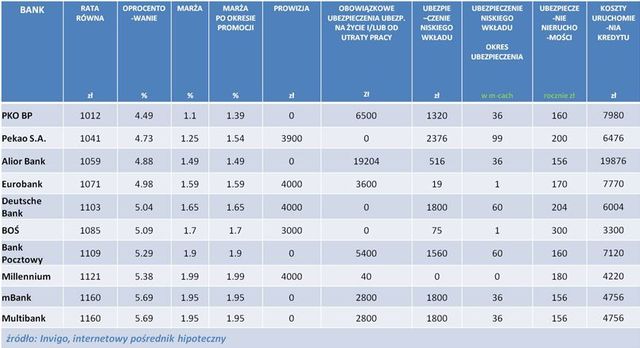 Najlepsze kredyty hipoteczne IV 2013