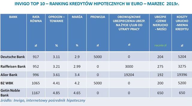 Najlepsze kredyty hipoteczne IV 2013