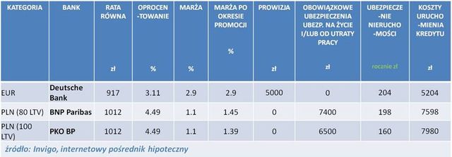 Najlepsze kredyty hipoteczne IV 2013