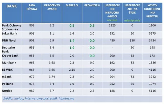 Najlepsze kredyty hipoteczne IX 2011