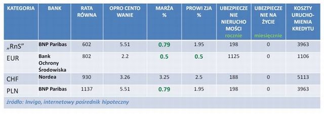 Najlepsze kredyty hipoteczne IX 2011