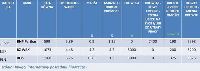 Najlepsze kredyty hipoteczne IX 2012