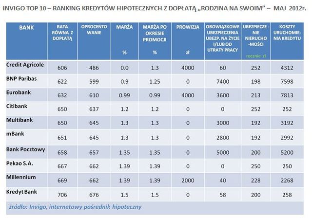 Najlepsze kredyty hipoteczne V 2012