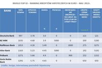 Ranking kredytów hipotecznych w EUR