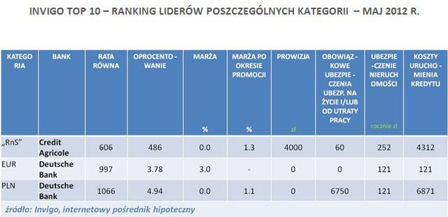 Najlepsze kredyty hipoteczne V 2012