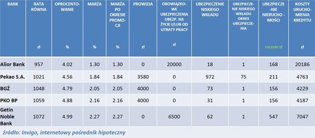 Najlepsze kredyty hipoteczne V 2014