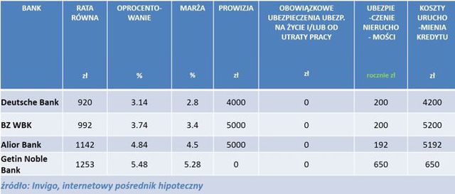 Najlepsze kredyty hipoteczne V 2014