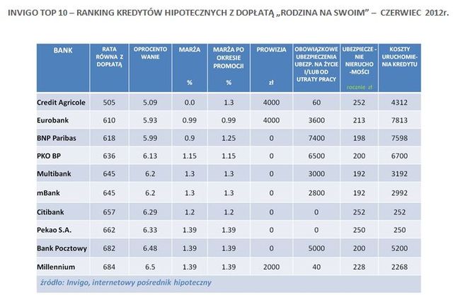 Najlepsze kredyty hipoteczne VI 2012