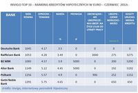 Ranking kredytów hipotecznych w EUR