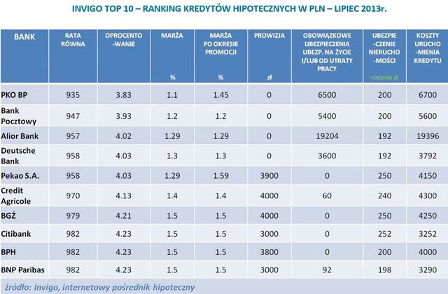 Najlepsze kredyty hipoteczne VII 2013