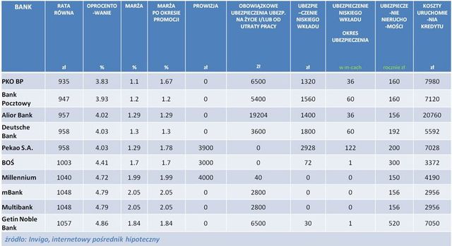 Najlepsze kredyty hipoteczne VII 2013