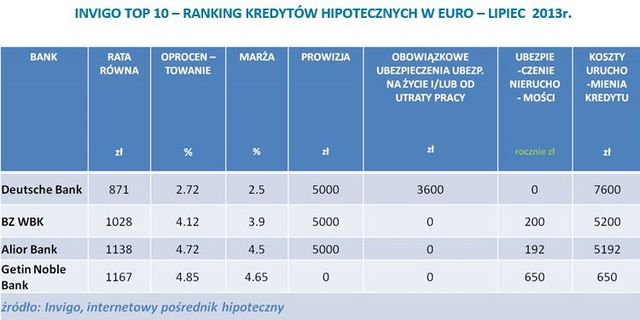 Najlepsze kredyty hipoteczne VII 2013