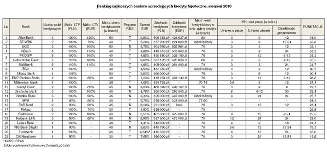 Najlepsze kredyty hipoteczne VIII 2010