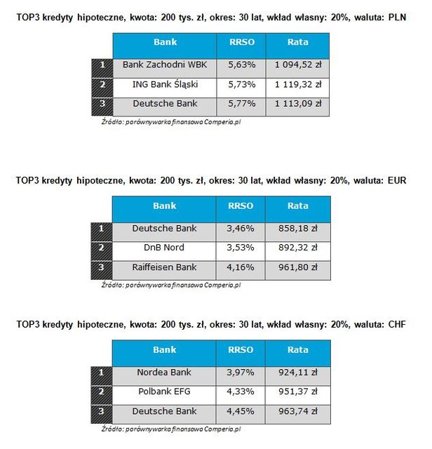 Najlepsze kredyty hipoteczne VIII 2010