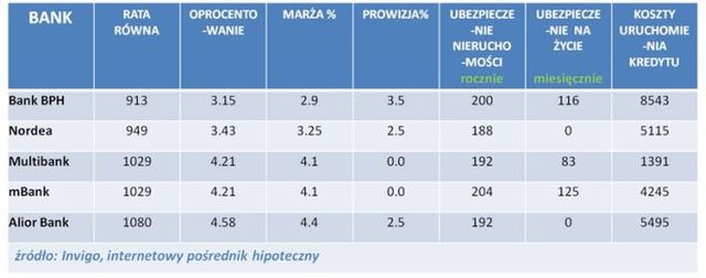 Najlepsze kredyty hipoteczne VIII 2011