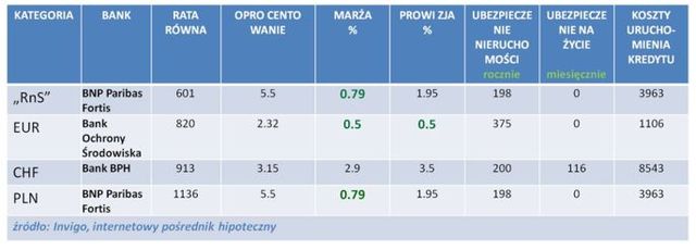 Najlepsze kredyty hipoteczne VIII 2011