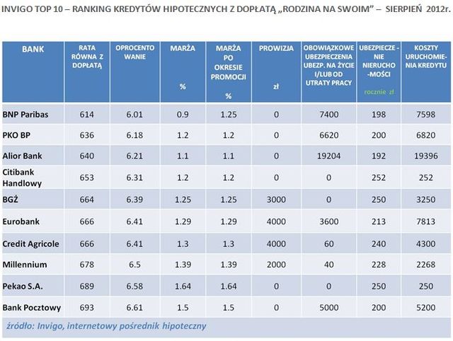 Najlepsze kredyty hipoteczne VIII 2012