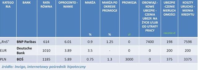 Najlepsze kredyty hipoteczne VIII 2012