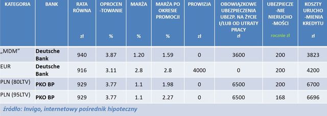 Najlepsze kredyty hipoteczne VIII 2014