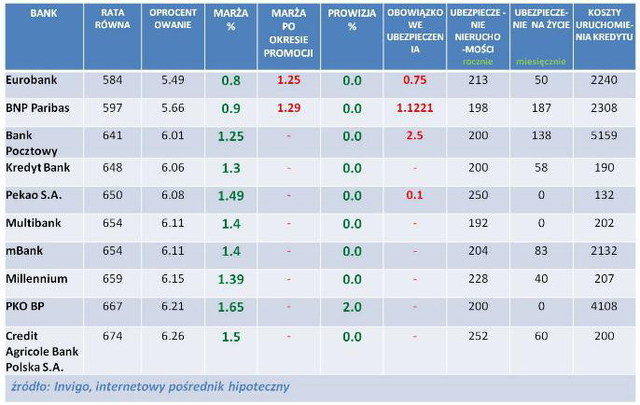 Najlepsze kredyty hipoteczne X 2011