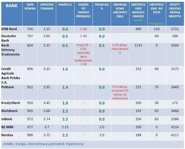 Najlepsze kredyty hipoteczne X 2011