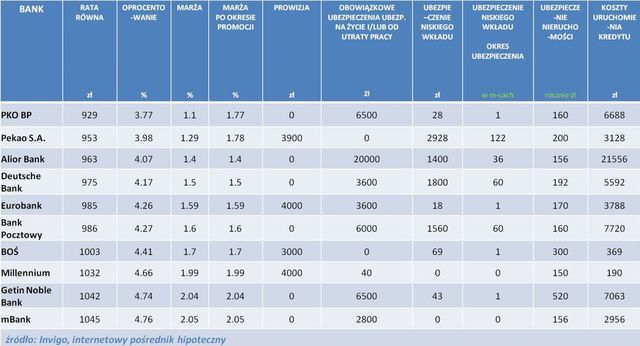 Najlepsze kredyty hipoteczne X 2013