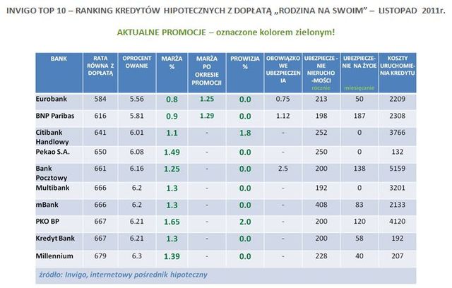 Najlepsze kredyty hipoteczne XI 2011