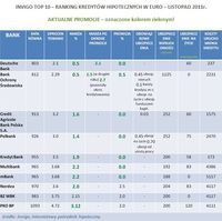 Ranking kredytów hipotecznych w EUR