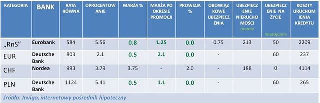 Najlepsze kredyty hipoteczne XI 2011