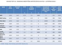 Ranking kredytów hipotecznych w PLN