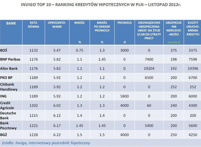 Najlepsze kredyty hipoteczne XI 2012