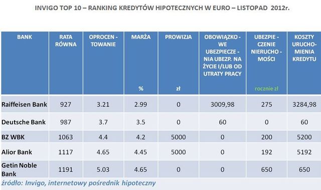 Najlepsze kredyty hipoteczne XI 2012