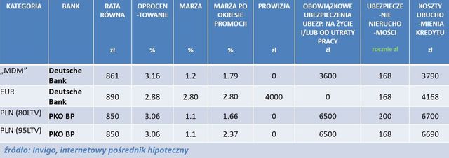 Najlepsze kredyty hipoteczne XI 2014