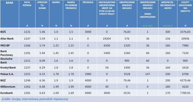 Najlepsze kredyty hipoteczne XII 2012