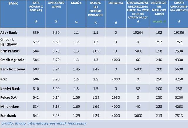 Najlepsze kredyty hipoteczne XII 2012